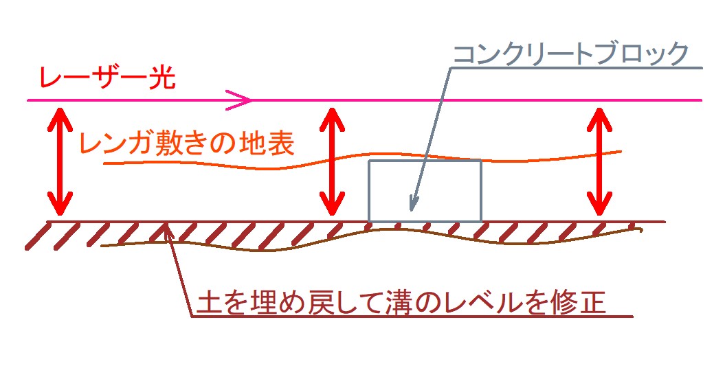 Diyで水平を出すとき レーザー水平器をつかってみよう 暮らしをほんのり豊にするアイデア 楽しもうdiy