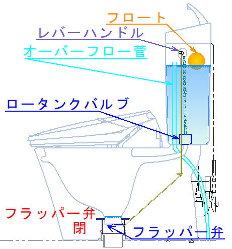 簡易水洗トイレの機能と使い方 » DIY make life better