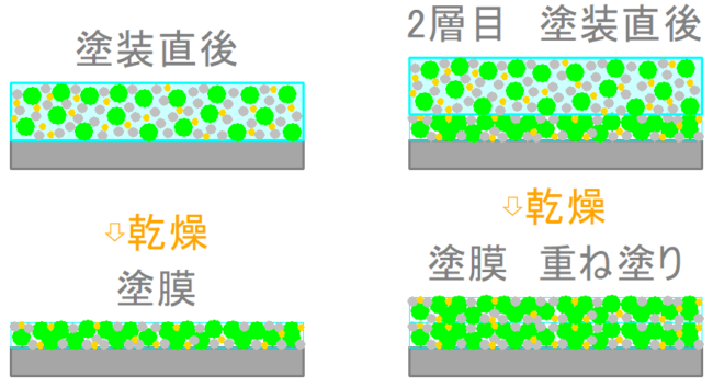 天然珪藻土塗料タイプ壁材(水性)で快適空間を作ろう。 13 塗膜の形成 e1682115699741