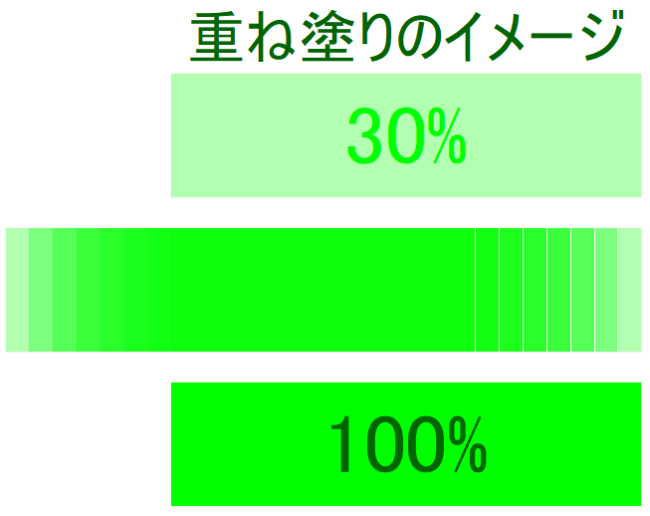 重ね塗りのイメージ２ e1682127028199