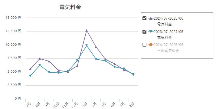 電気代を抑えて ほんのり豊かに 31 2025 01 06 グラフ電気代