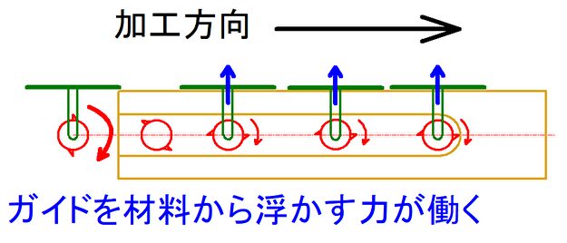 縮小 トリマー逆流れ