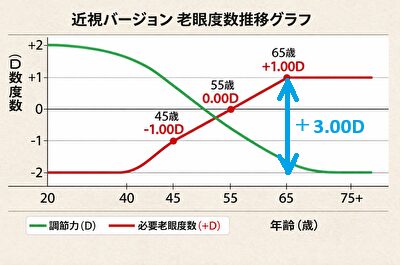 近視の老眼度数推移