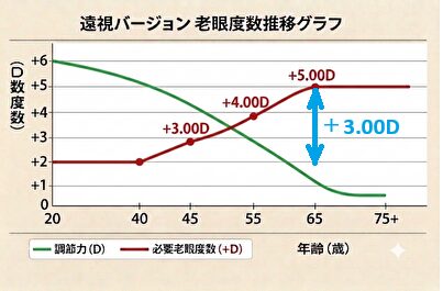 遠視の老眼度数推移