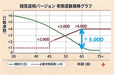 随意遠視の老眼度数推移